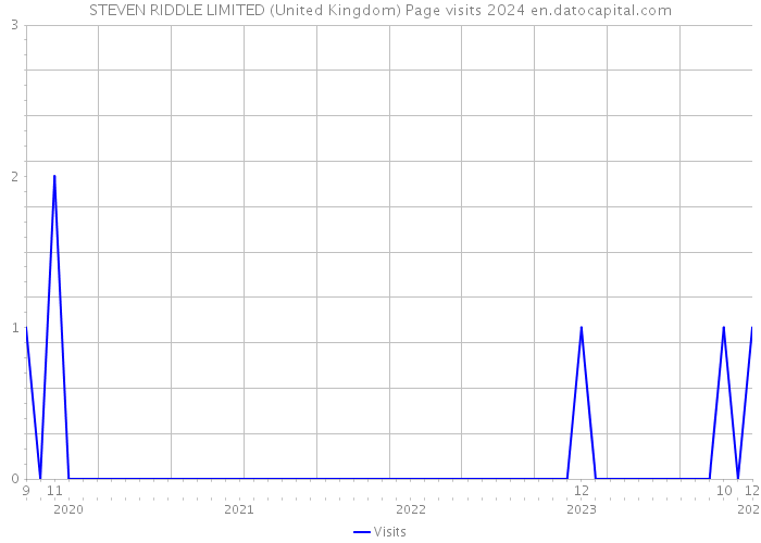 STEVEN RIDDLE LIMITED (United Kingdom) Page visits 2024 