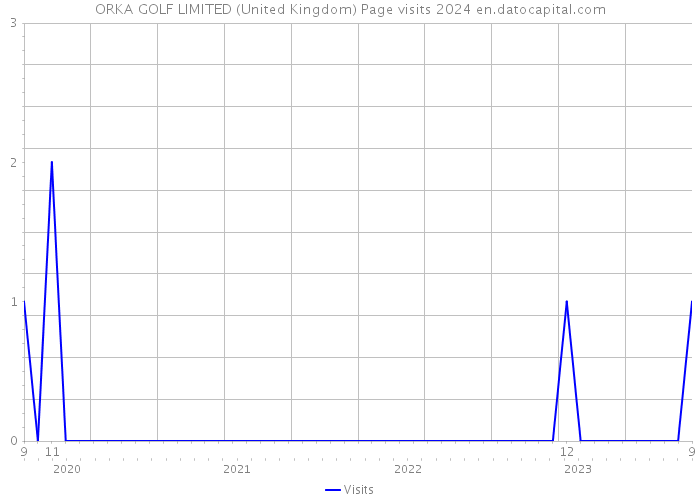 ORKA GOLF LIMITED (United Kingdom) Page visits 2024 