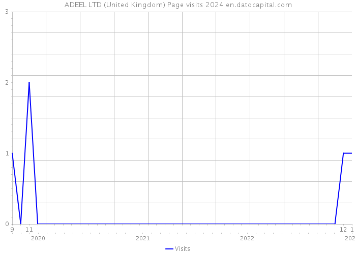 ADEEL LTD (United Kingdom) Page visits 2024 