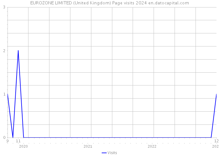 EUROZONE LIMITED (United Kingdom) Page visits 2024 