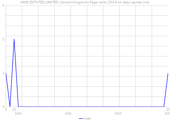 HIND ESTATES LIMITED (United Kingdom) Page visits 2024 