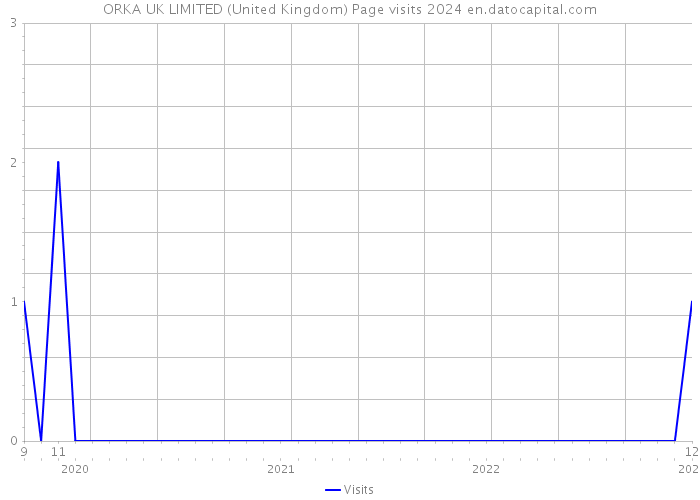 ORKA UK LIMITED (United Kingdom) Page visits 2024 