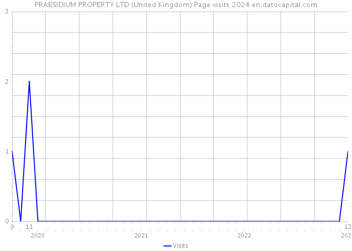 PRAESIDIUM PROPERTY LTD (United Kingdom) Page visits 2024 