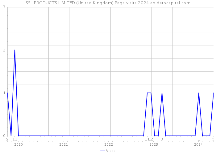 SSL PRODUCTS LIMITED (United Kingdom) Page visits 2024 