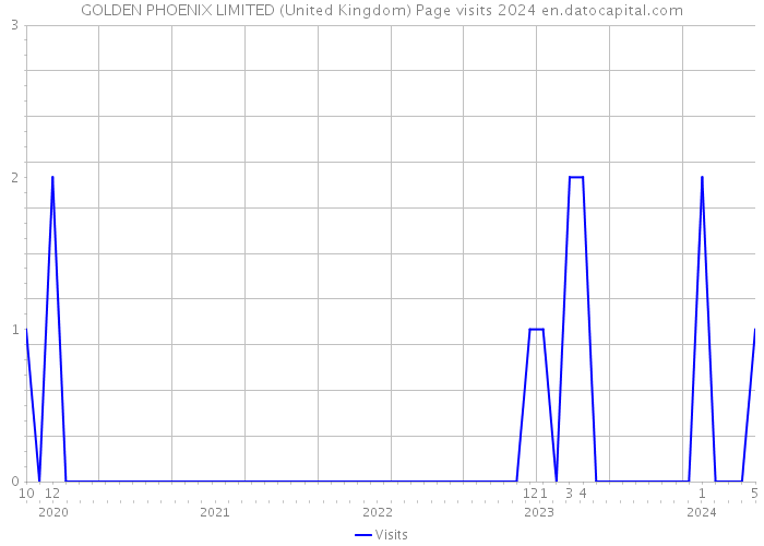 GOLDEN PHOENIX LIMITED (United Kingdom) Page visits 2024 