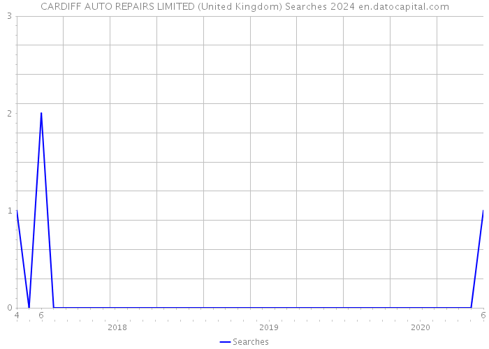 CARDIFF AUTO REPAIRS LIMITED (United Kingdom) Searches 2024 