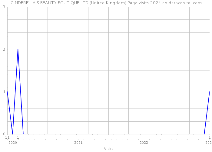 CINDERELLA'S BEAUTY BOUTIQUE LTD (United Kingdom) Page visits 2024 