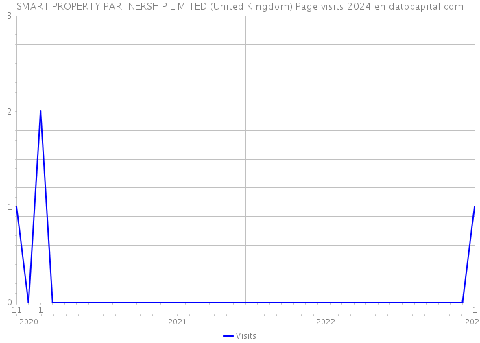 SMART PROPERTY PARTNERSHIP LIMITED (United Kingdom) Page visits 2024 