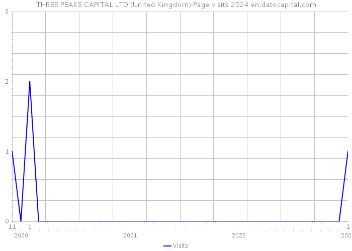 THREE PEAKS CAPITAL LTD (United Kingdom) Page visits 2024 