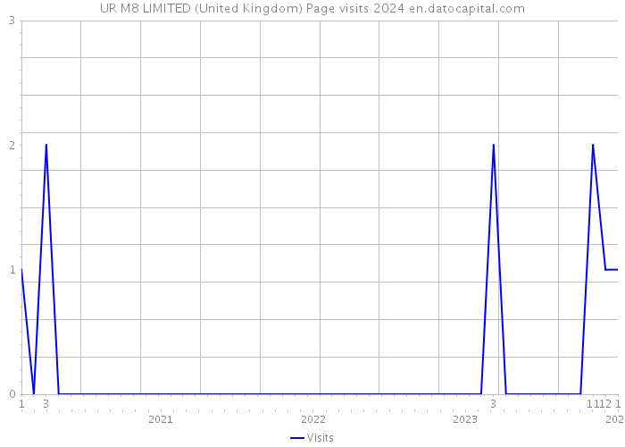 UR M8 LIMITED (United Kingdom) Page visits 2024 