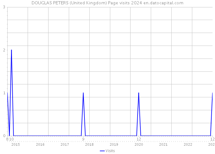 DOUGLAS PETERS (United Kingdom) Page visits 2024 