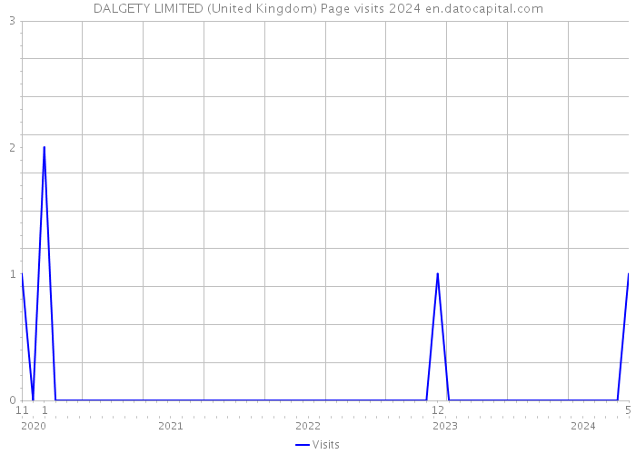 DALGETY LIMITED (United Kingdom) Page visits 2024 