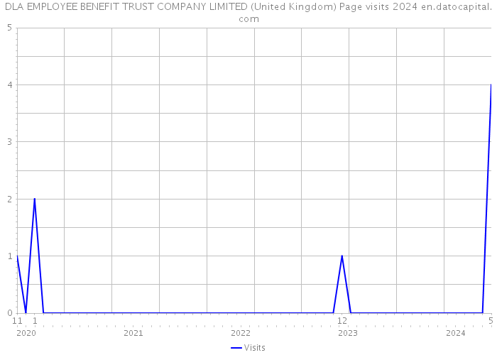 DLA EMPLOYEE BENEFIT TRUST COMPANY LIMITED (United Kingdom) Page visits 2024 