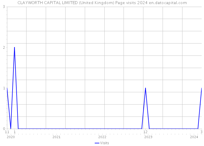 CLAYWORTH CAPITAL LIMITED (United Kingdom) Page visits 2024 