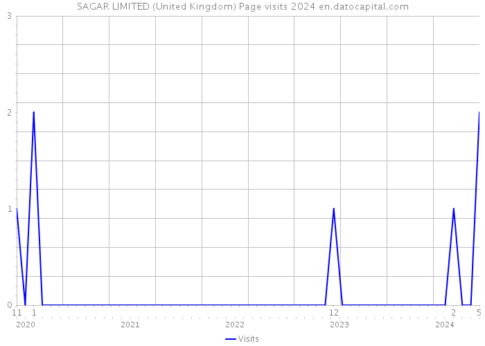 SAGAR LIMITED (United Kingdom) Page visits 2024 