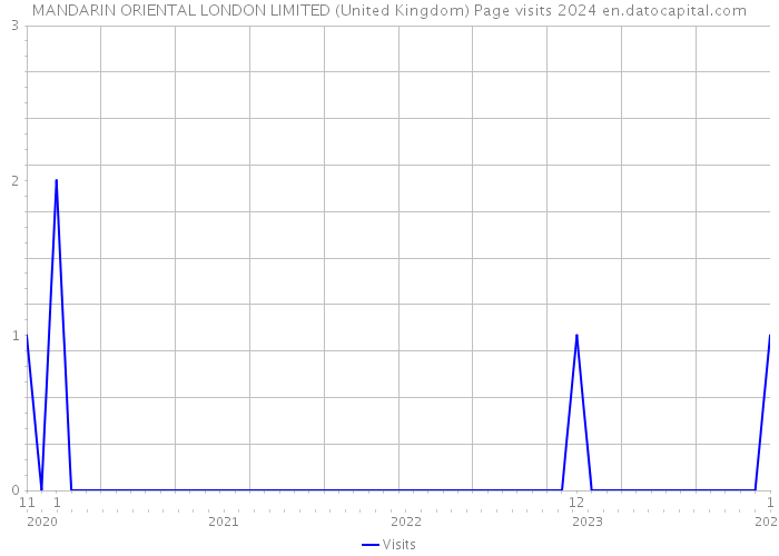 MANDARIN ORIENTAL LONDON LIMITED (United Kingdom) Page visits 2024 