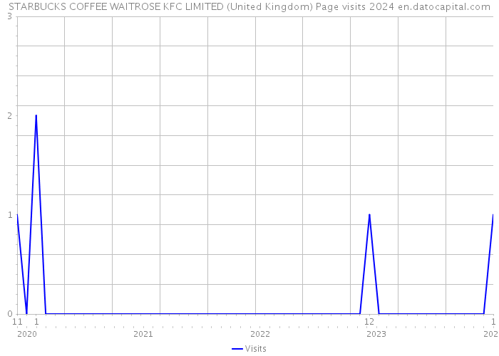 STARBUCKS COFFEE WAITROSE KFC LIMITED (United Kingdom) Page visits 2024 