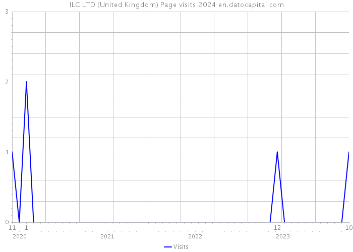 ILC LTD (United Kingdom) Page visits 2024 