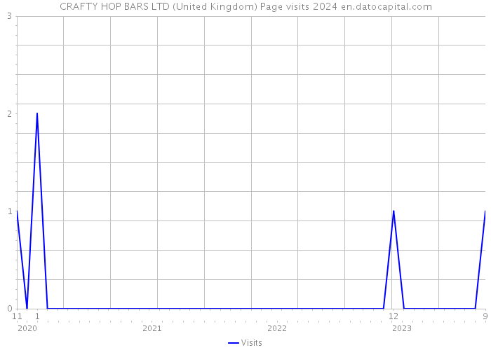 CRAFTY HOP BARS LTD (United Kingdom) Page visits 2024 