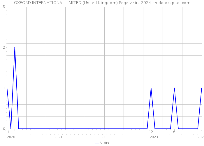 OXFORD INTERNATIONAL LIMITED (United Kingdom) Page visits 2024 