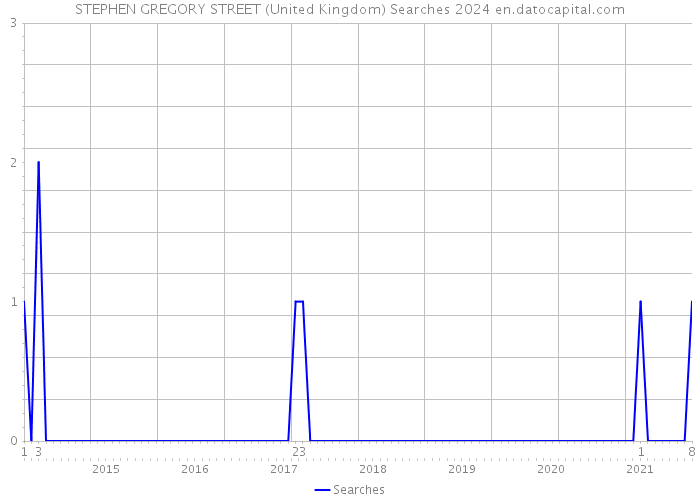 STEPHEN GREGORY STREET (United Kingdom) Searches 2024 