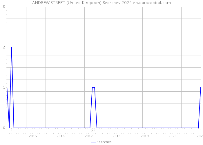 ANDREW STREET (United Kingdom) Searches 2024 
