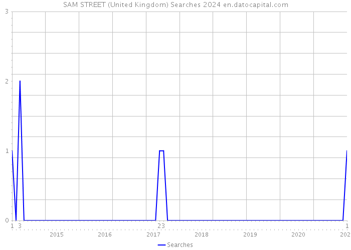 SAM STREET (United Kingdom) Searches 2024 