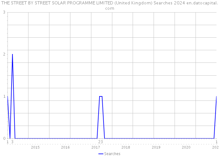 THE STREET BY STREET SOLAR PROGRAMME LIMITED (United Kingdom) Searches 2024 