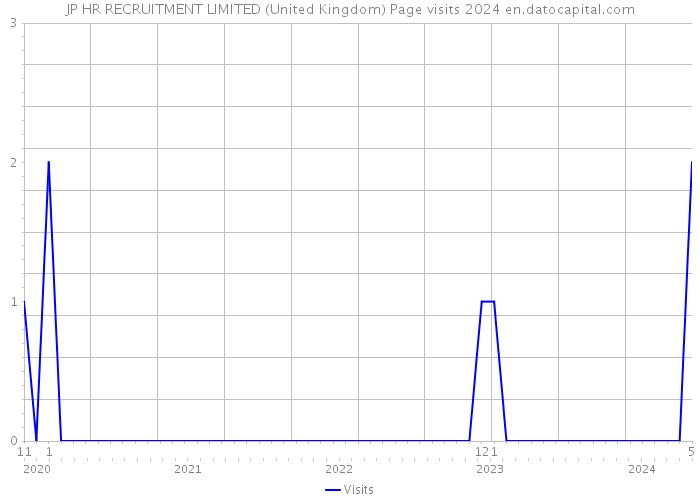 JP HR RECRUITMENT LIMITED (United Kingdom) Page visits 2024 
