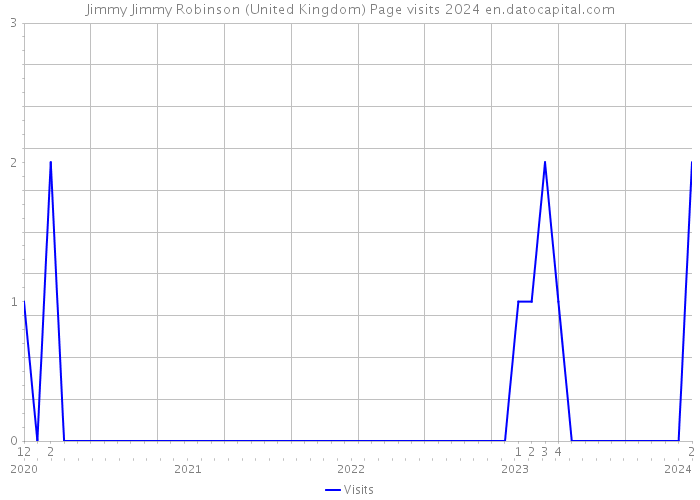 Jimmy Jimmy Robinson (United Kingdom) Page visits 2024 