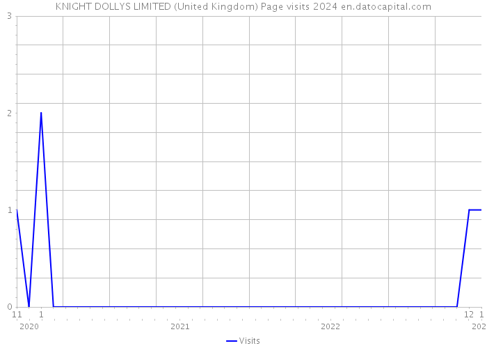 KNIGHT DOLLYS LIMITED (United Kingdom) Page visits 2024 