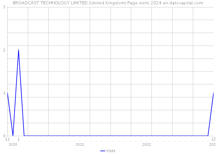 BROADCAST TECHNOLOGY LIMITED (United Kingdom) Page visits 2024 
