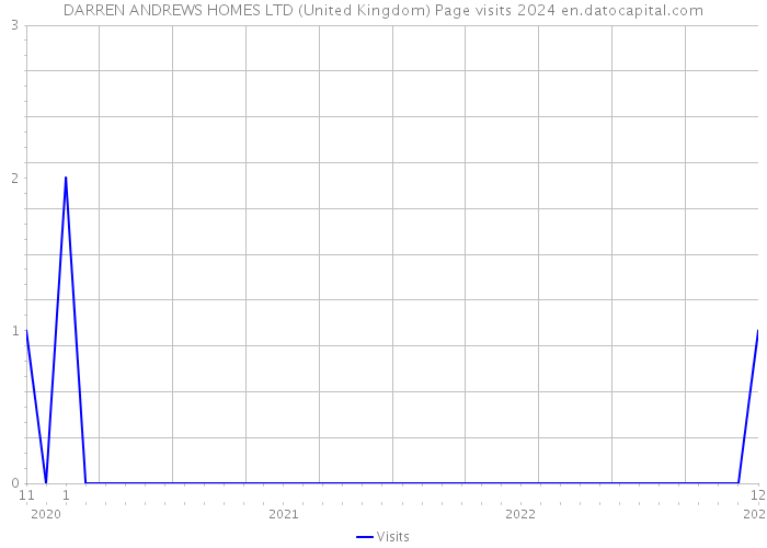 DARREN ANDREWS HOMES LTD (United Kingdom) Page visits 2024 