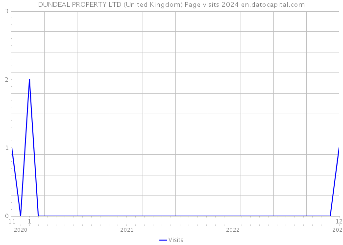 DUNDEAL PROPERTY LTD (United Kingdom) Page visits 2024 