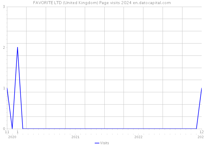 FAVORITE LTD (United Kingdom) Page visits 2024 