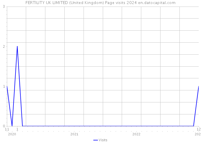 FERTILITY UK LIMITED (United Kingdom) Page visits 2024 