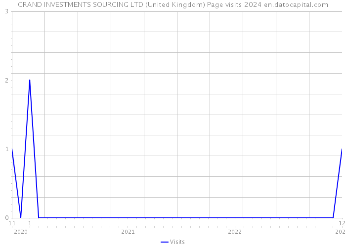 GRAND INVESTMENTS SOURCING LTD (United Kingdom) Page visits 2024 