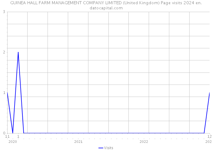 GUINEA HALL FARM MANAGEMENT COMPANY LIMITED (United Kingdom) Page visits 2024 