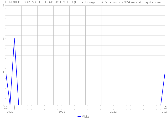 HENDRED SPORTS CLUB TRADING LIMITED (United Kingdom) Page visits 2024 
