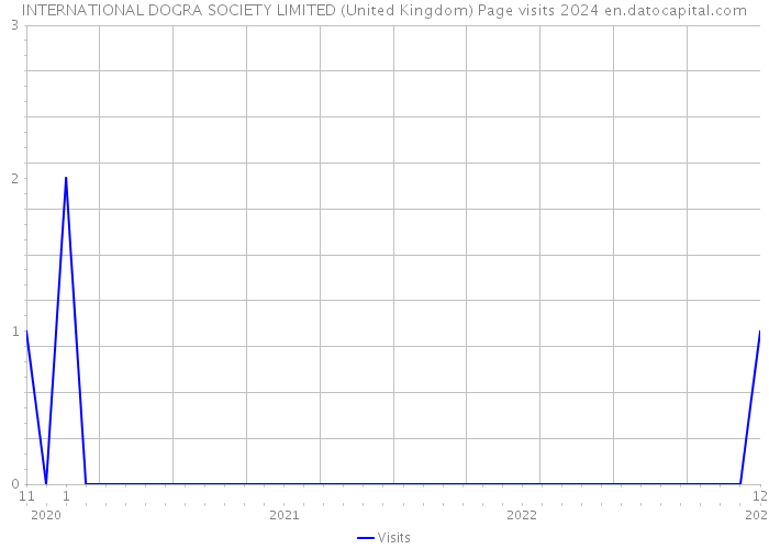 INTERNATIONAL DOGRA SOCIETY LIMITED (United Kingdom) Page visits 2024 