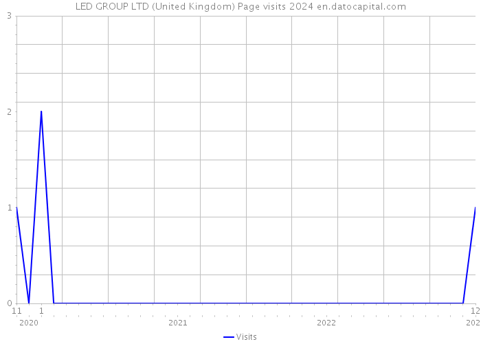 LED GROUP LTD (United Kingdom) Page visits 2024 