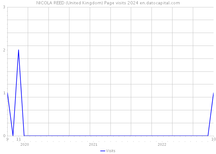 NICOLA REED (United Kingdom) Page visits 2024 