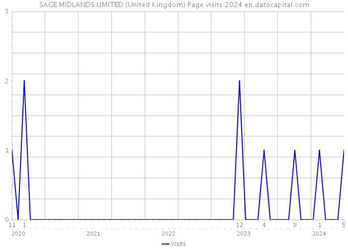 SAGE MIDLANDS LIMITED (United Kingdom) Page visits 2024 