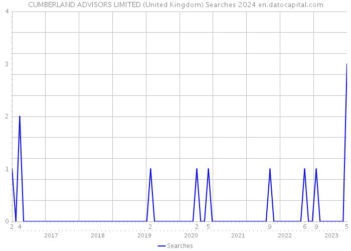 CUMBERLAND ADVISORS LIMITED (United Kingdom) Searches 2024 