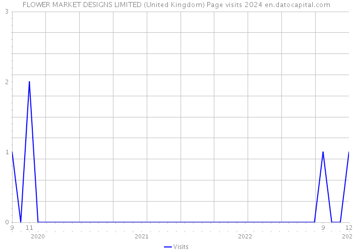 FLOWER MARKET DESIGNS LIMITED (United Kingdom) Page visits 2024 