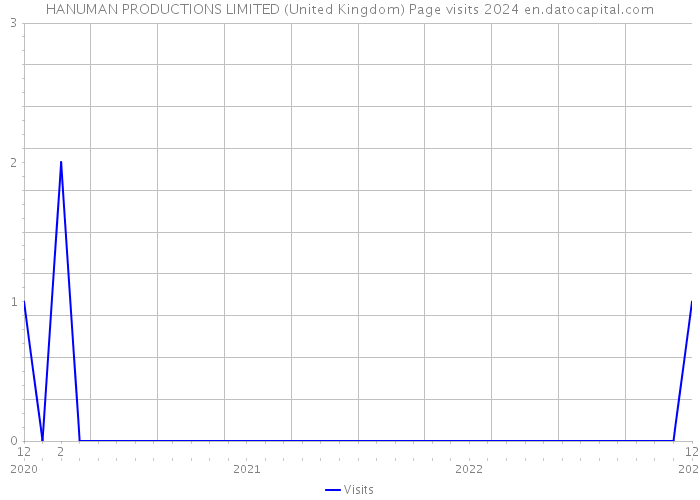 HANUMAN PRODUCTIONS LIMITED (United Kingdom) Page visits 2024 