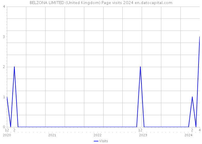 BELZONA LIMITED (United Kingdom) Page visits 2024 