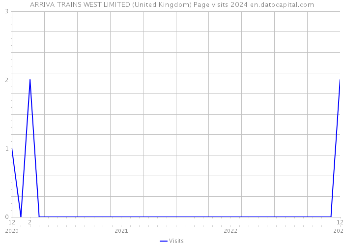 ARRIVA TRAINS WEST LIMITED (United Kingdom) Page visits 2024 