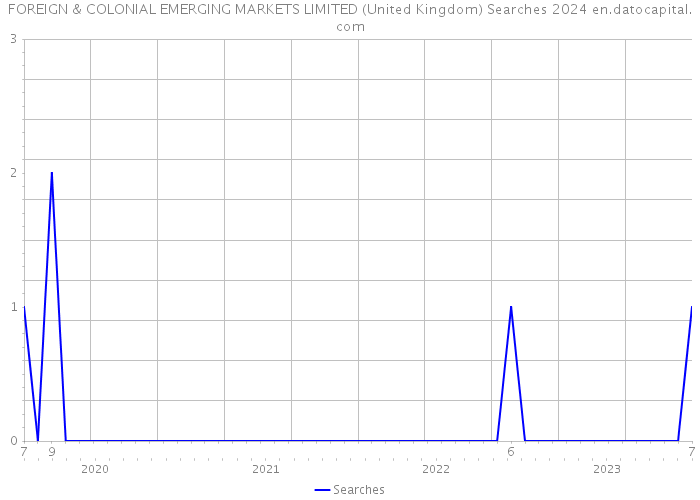 FOREIGN & COLONIAL EMERGING MARKETS LIMITED (United Kingdom) Searches 2024 