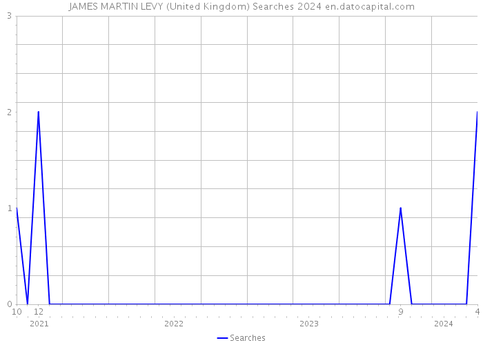 JAMES MARTIN LEVY (United Kingdom) Searches 2024 